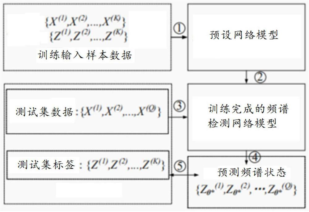 Spectrum sensing detection method, device and equipment based on deep learning