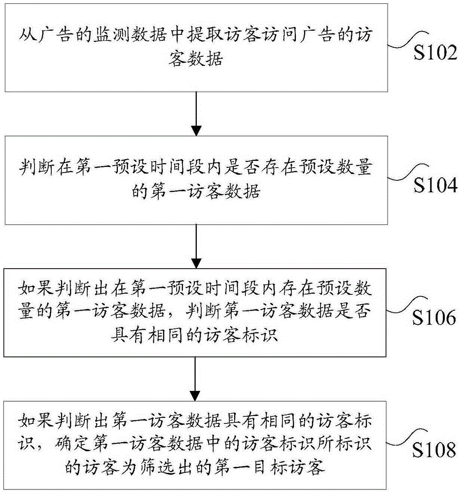 Visitor screening method and device