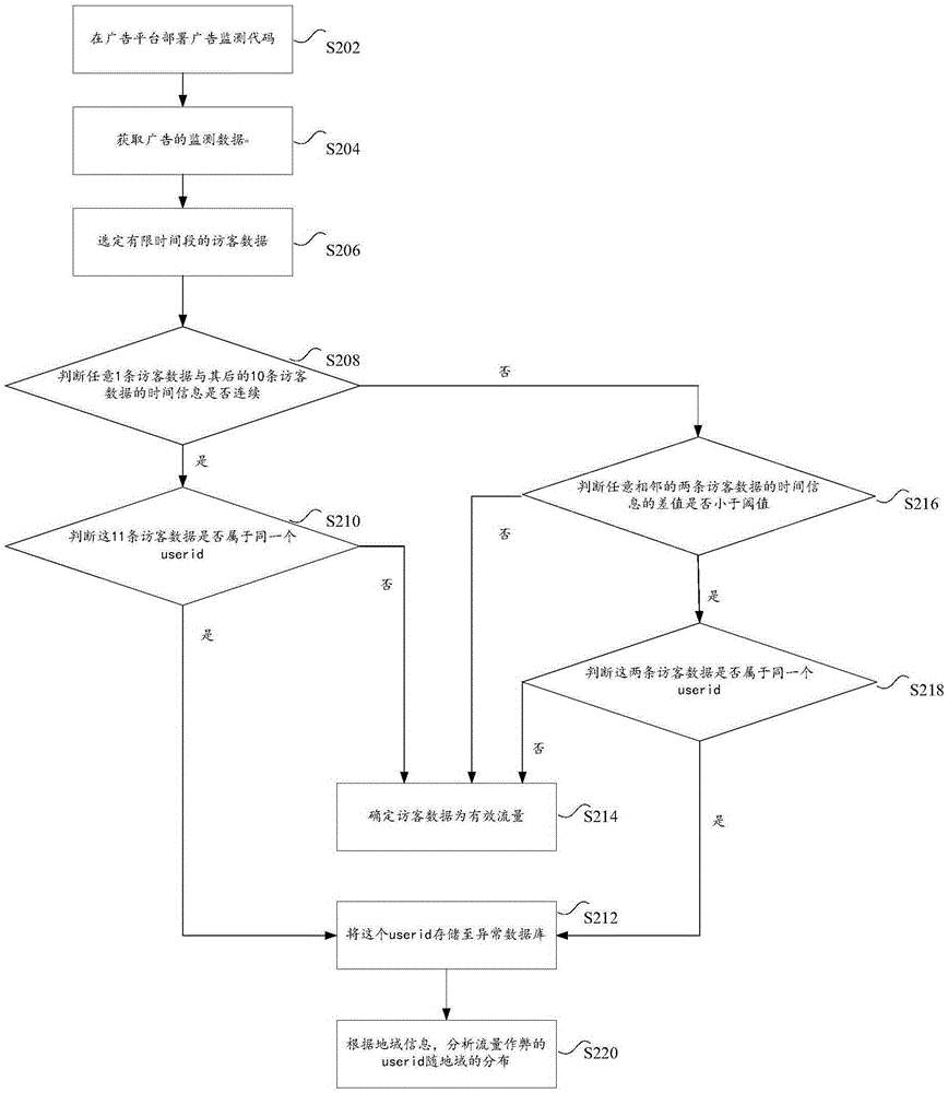 Visitor screening method and device