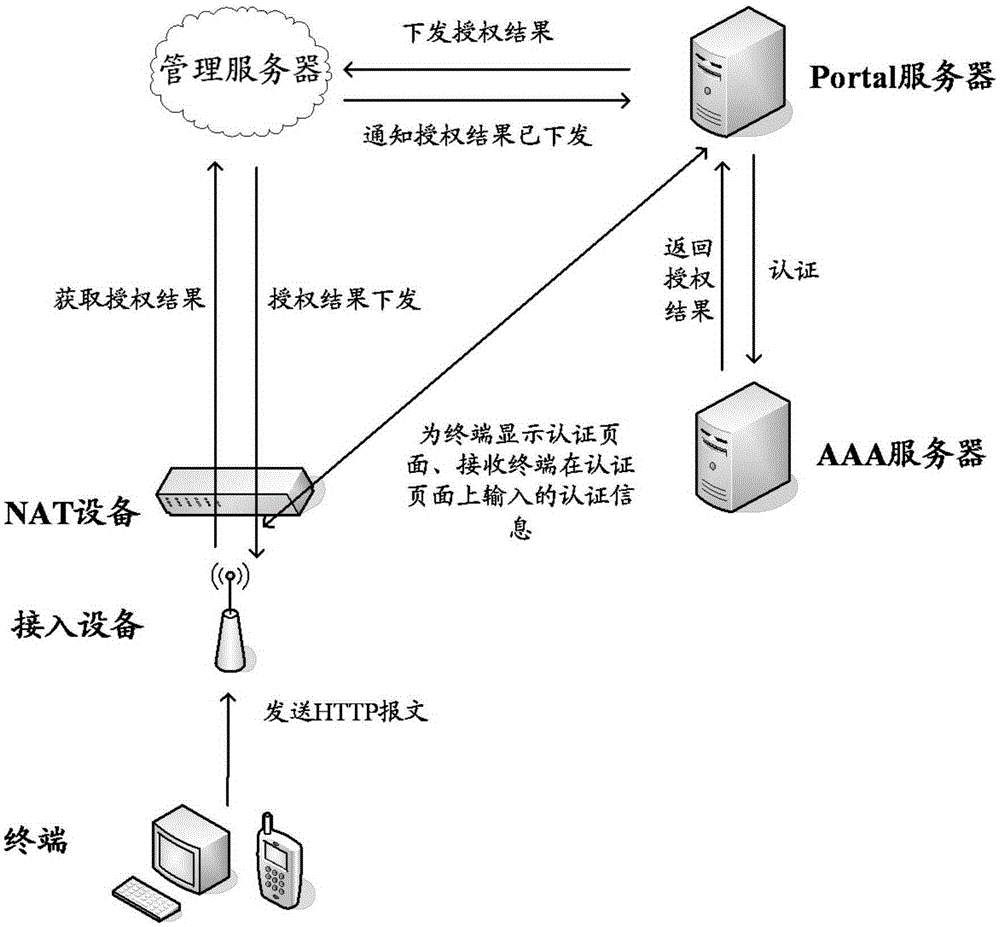 Portal authentication method, access device and management server