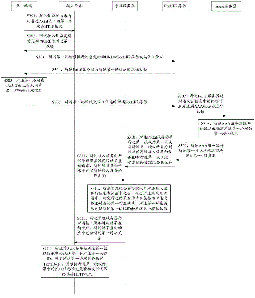 Portal authentication method, access device and management server