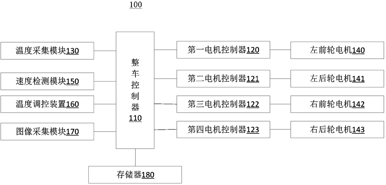 Automobile drive control method and device