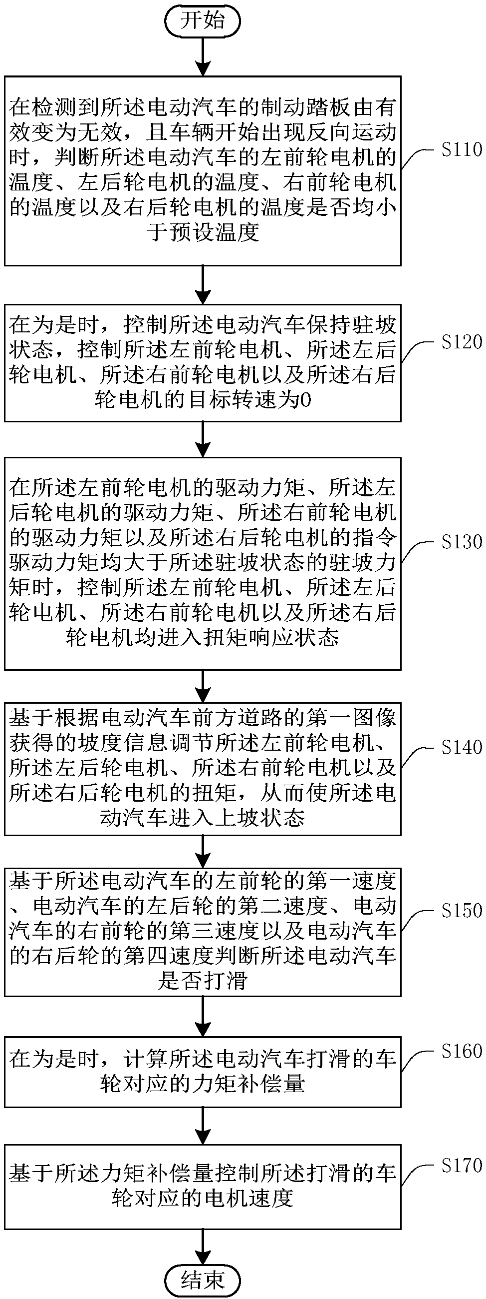 Automobile drive control method and device