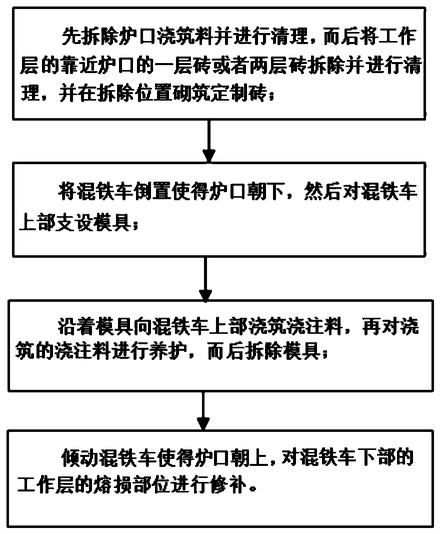 Repairing method for torpedo ladle lining