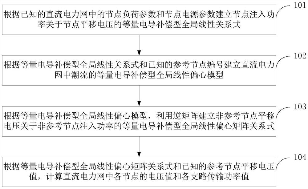 Global Linear Eccentricity Method Based on Equivalent Conductance Compensation for Acquiring DC Power Network Power Flow