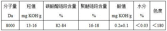 Aliphatic polycarbonate dibasic alcohol and preparation method thereof