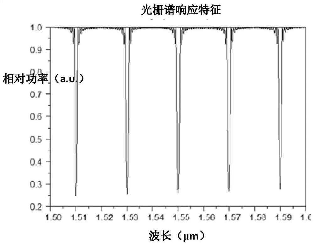 Cascaded m-FBG multi-biological component sensing system and multi-biological component rapid detection method