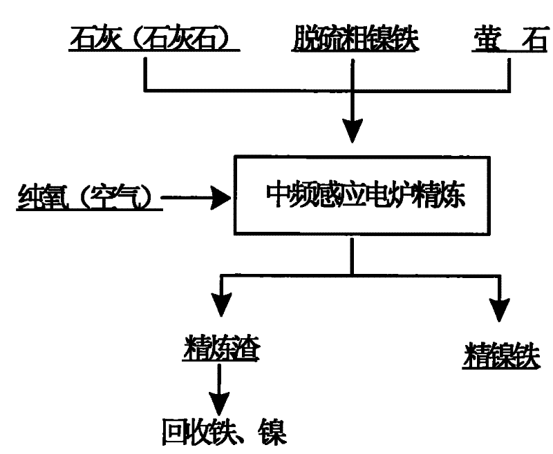 Phosphorus-containing coarse nickel iron refining dephosphorization method