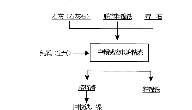 Phosphorus-containing coarse nickel iron refining dephosphorization method