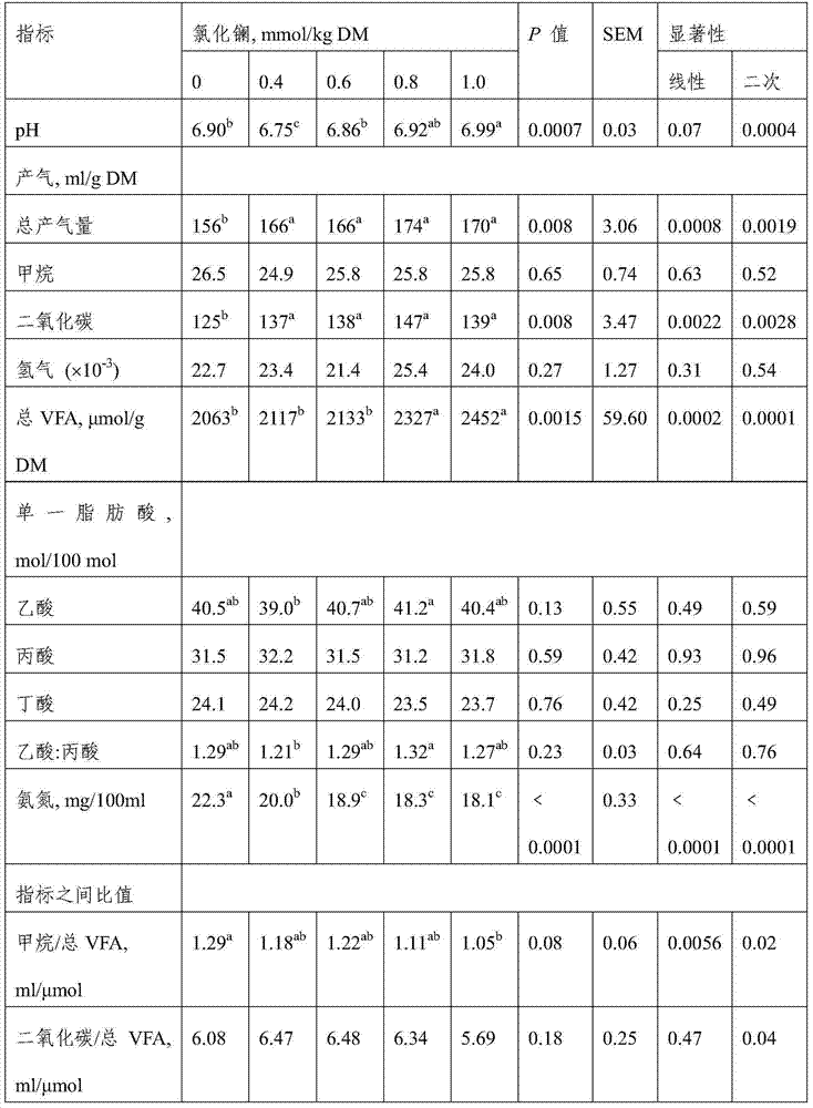 Application of lanthanum chloride to inhibition of rumen methane emission in ruminant feeds