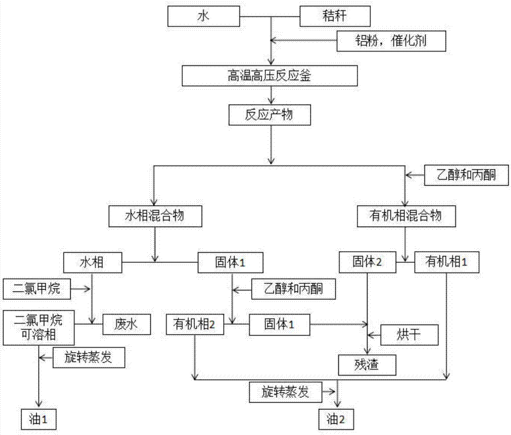 Biomass in-situ hydrogen supply liquefaction oil preparation method