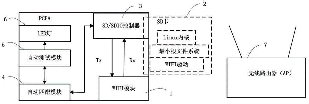 A method and system for testing communication modules on embedded PCBA