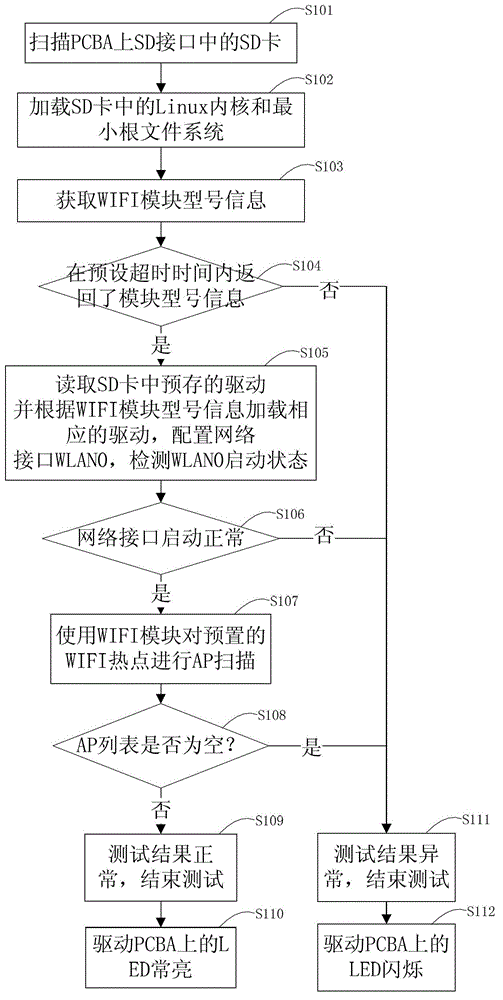 A method and system for testing communication modules on embedded PCBA