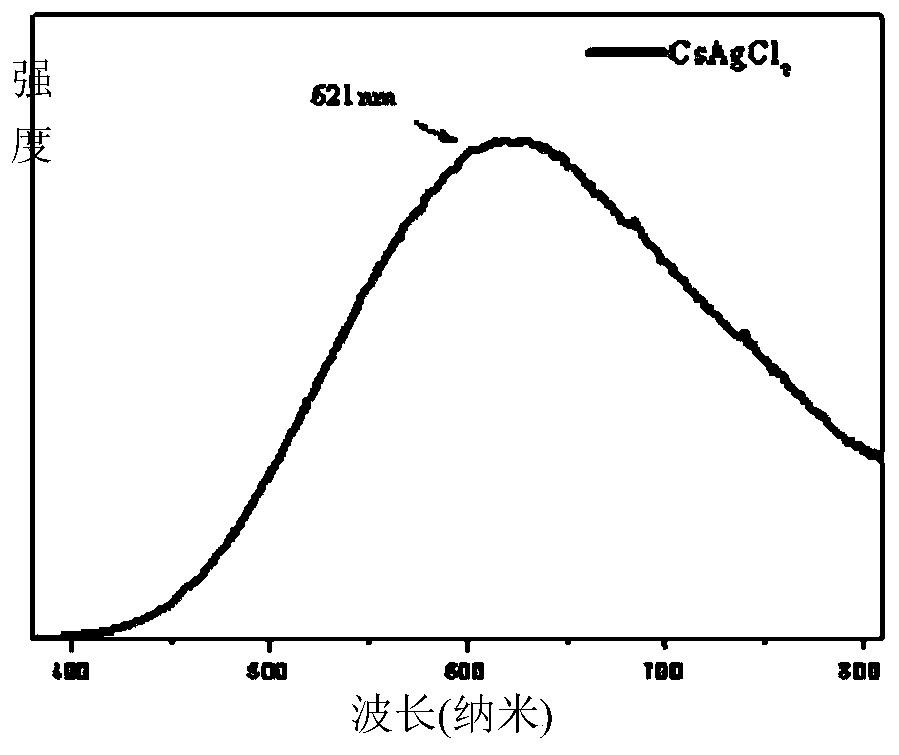 Method for simply synthesizing CsAgCl&lt;2&gt; pure-phase inorganic lead-free perovskite