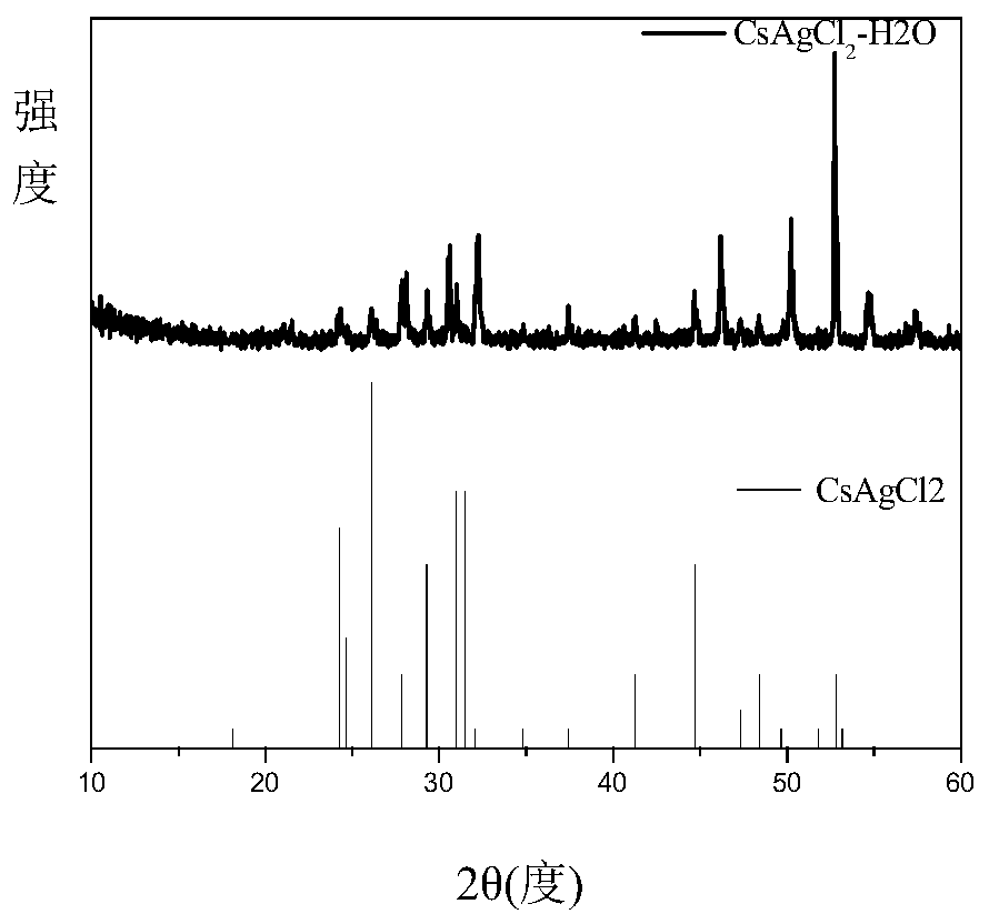 Method for simply synthesizing CsAgCl&lt;2&gt; pure-phase inorganic lead-free perovskite