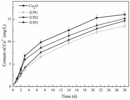 Preparation method of cuprous oxide-zinc oxide core-shell antibacterial material