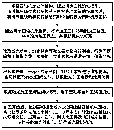 Laser micro structure machining method