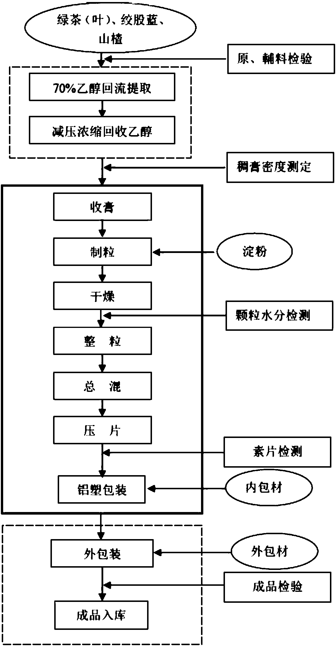 Pharmaceutical composition with anti-oxidation and immunoregulation effects and preparation method thereof