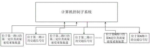 Traffic control system for whole segments of main street based on big data