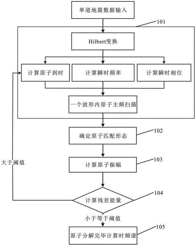 Time-frequency analysis method based on improved matching pursuit algorithm