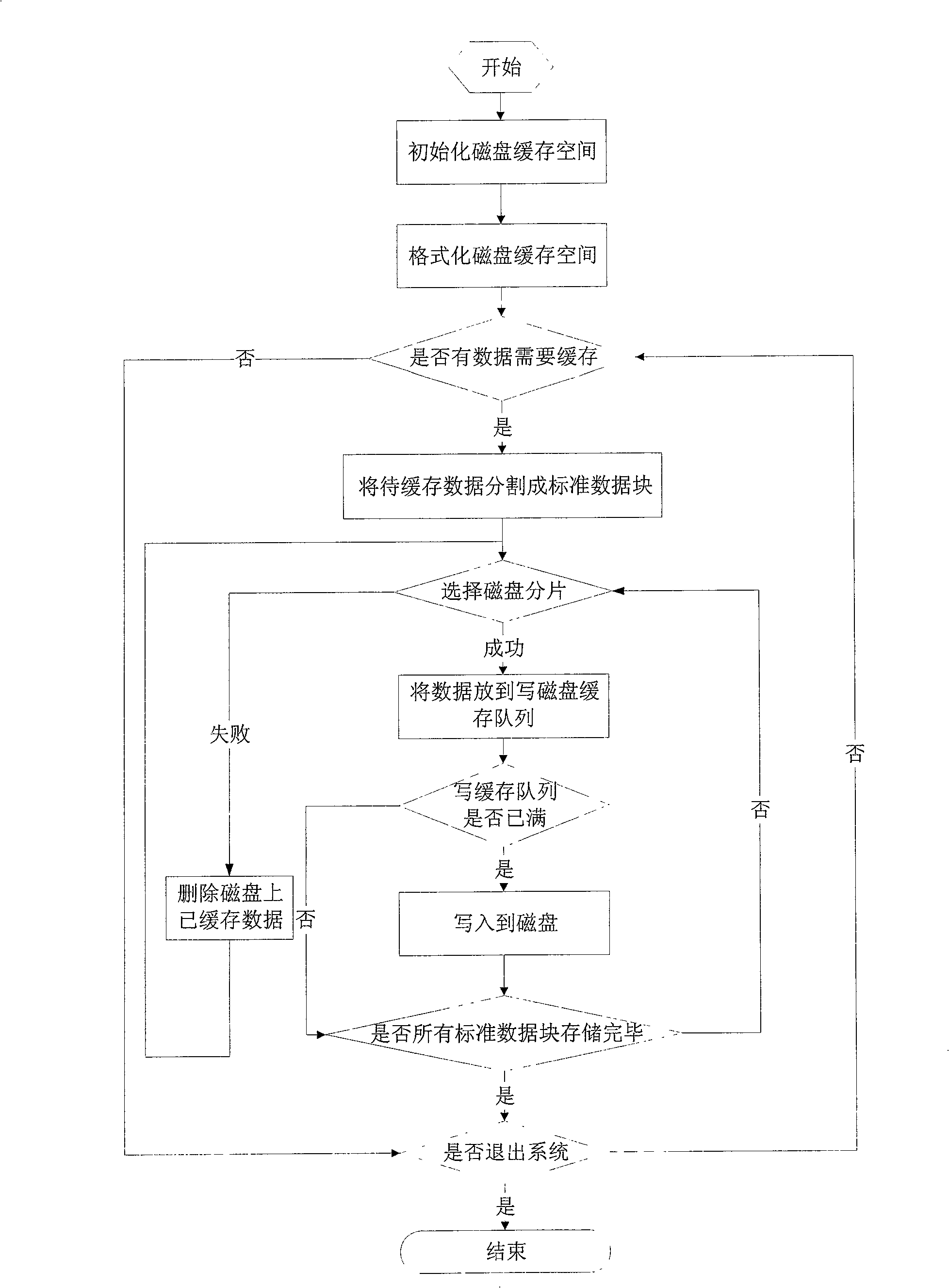 Disk buffering method in use for video on demand system of peer-to-peer network