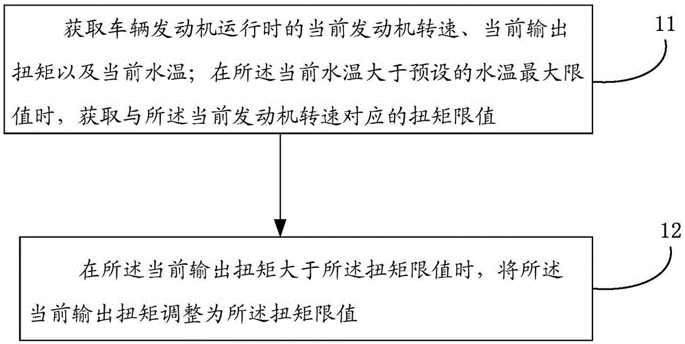 Control method of engine output torque, control device of engine output torque and automobile