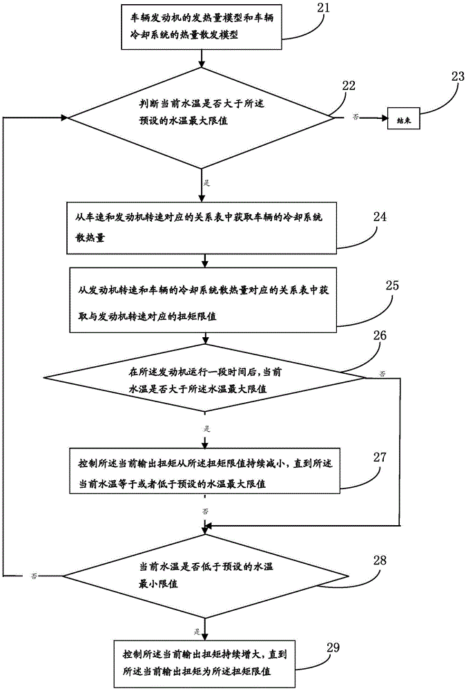 Control method of engine output torque, control device of engine output torque and automobile