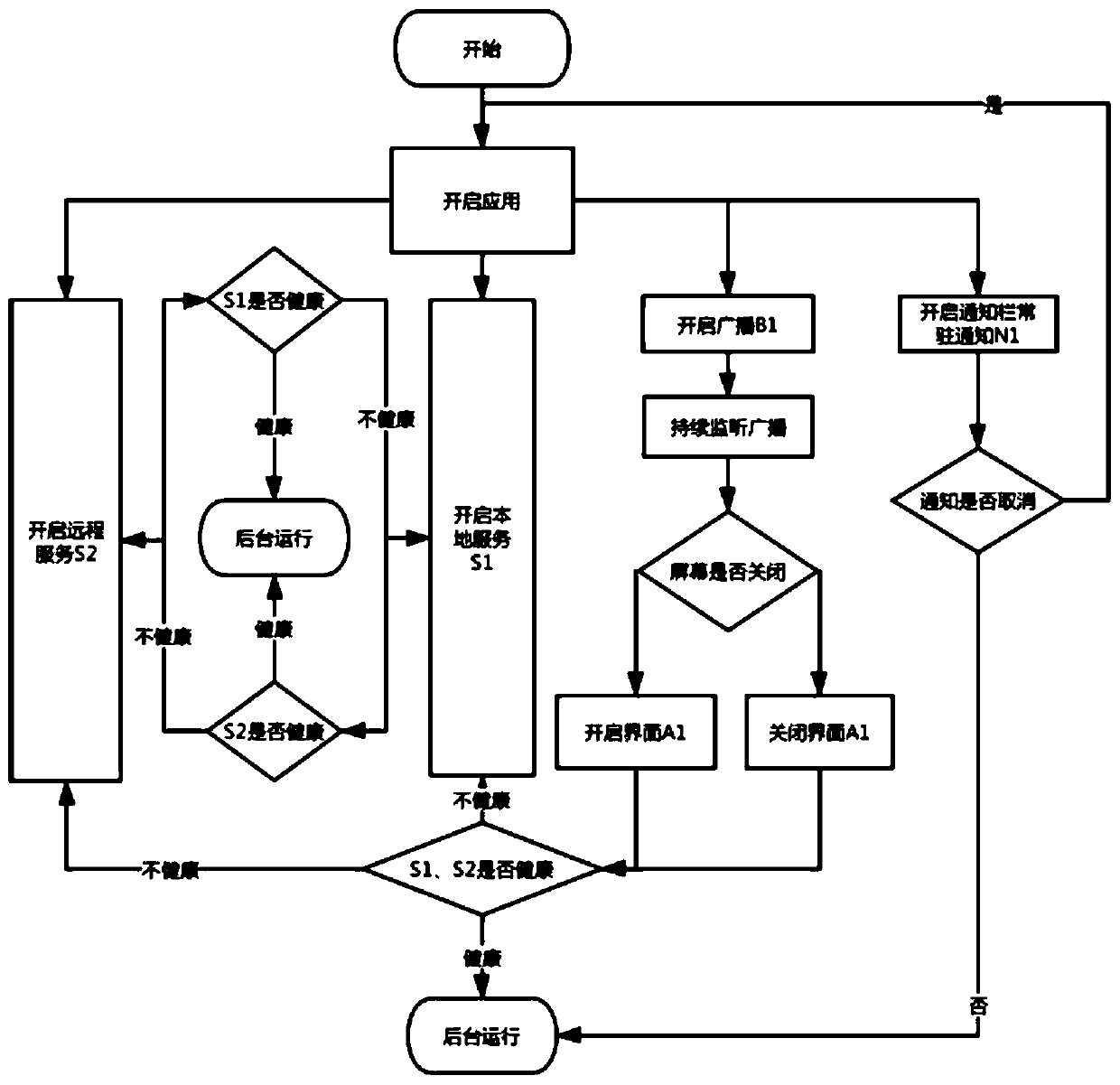 Government affair terminal application continuous background operation method