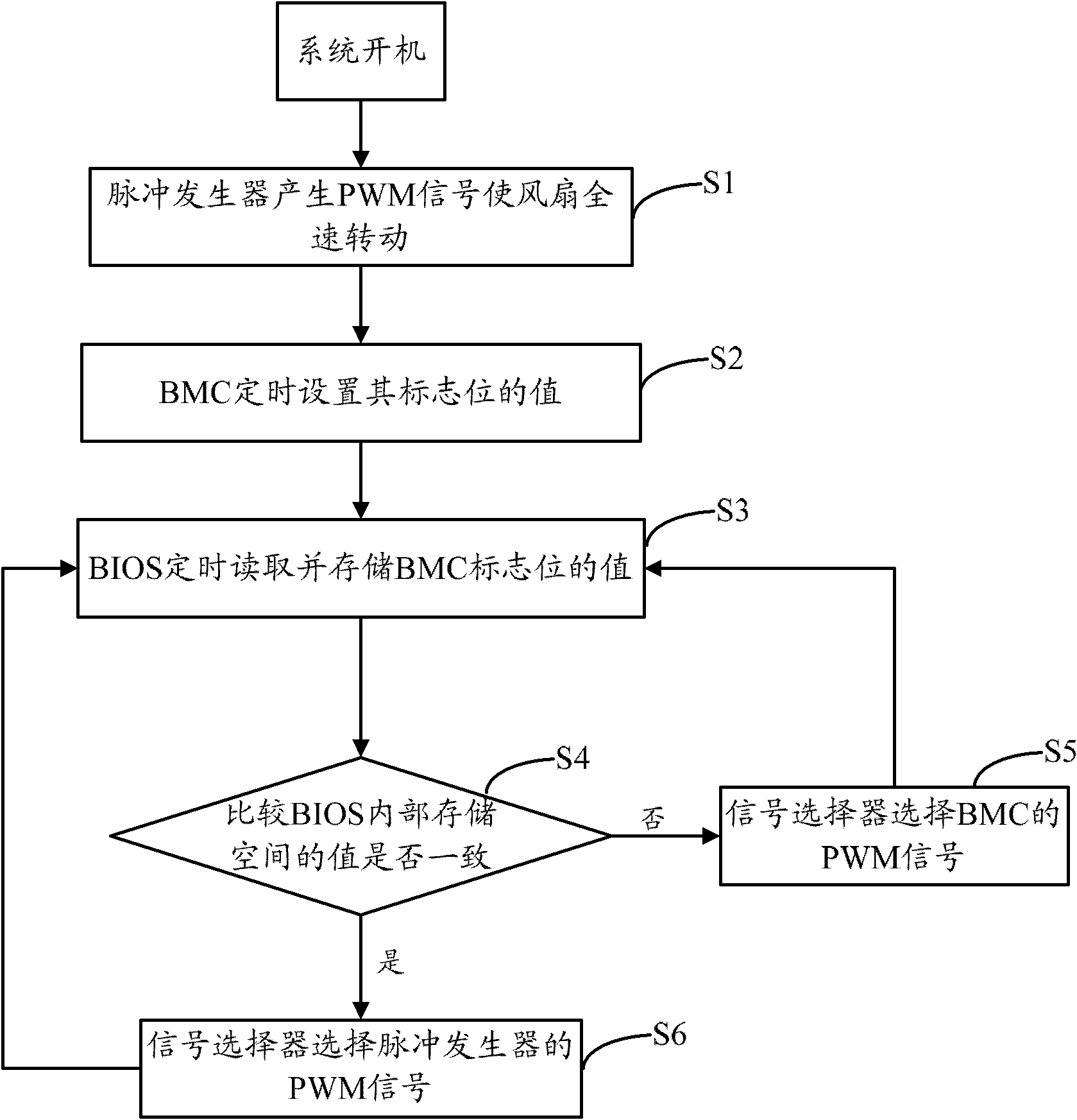 Fan controlling system and method therefor