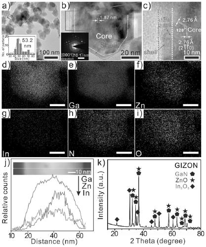 Preparation method and application of gallium-indium-zinc ternary nitrogen oxide