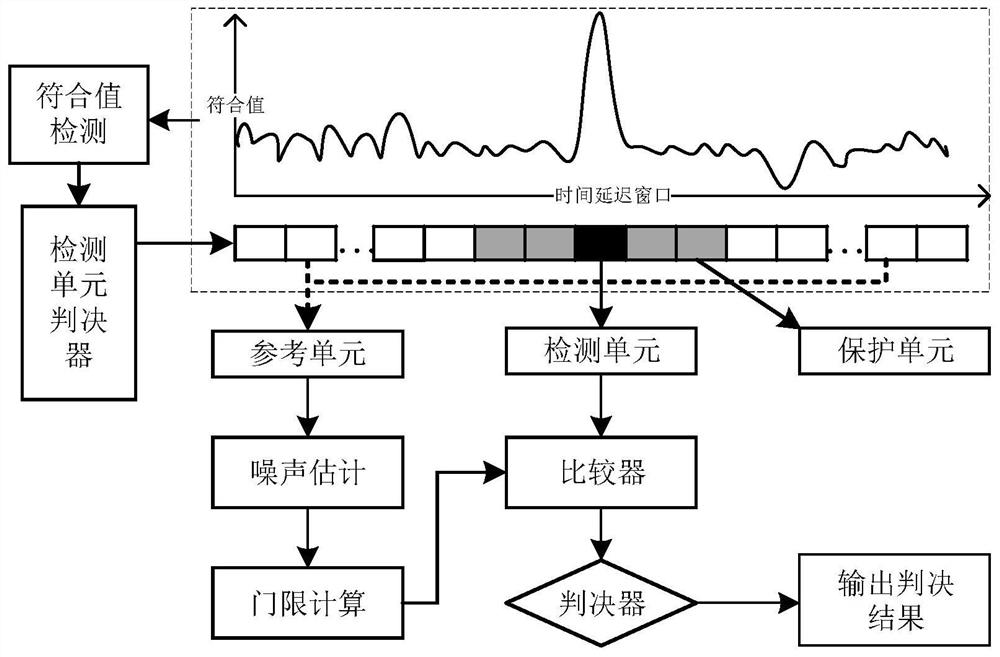 Quantum detection constant false alarm rate detection system and method based on entangled state