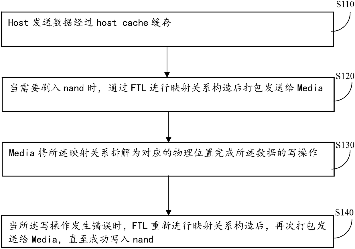 Data processing method and device for SSD