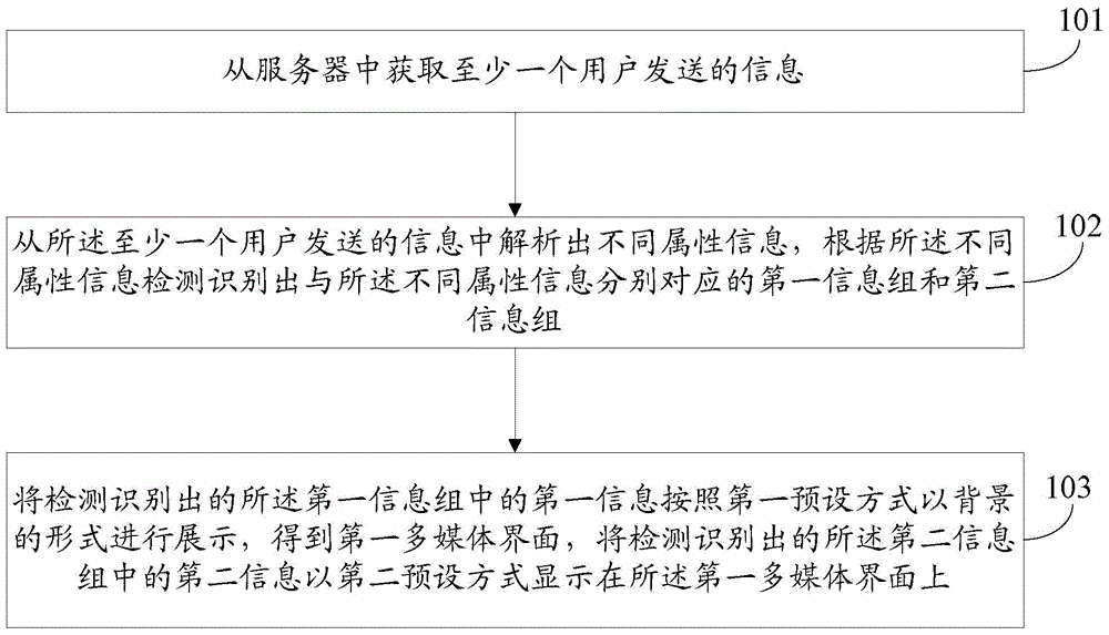 Information display method and terminal