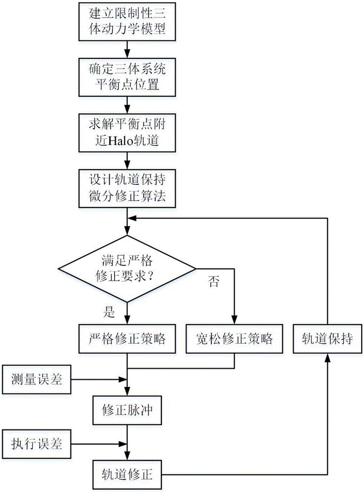 Halo orbit on-orbit keeping method considering amplitude constraint