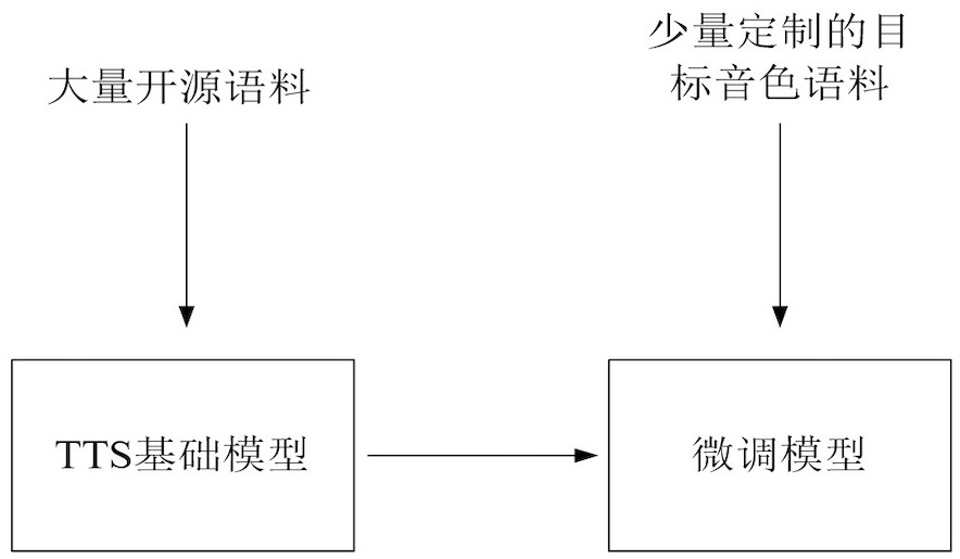 A kind of speech synthesis method, device and electronic equipment based on timbre clone