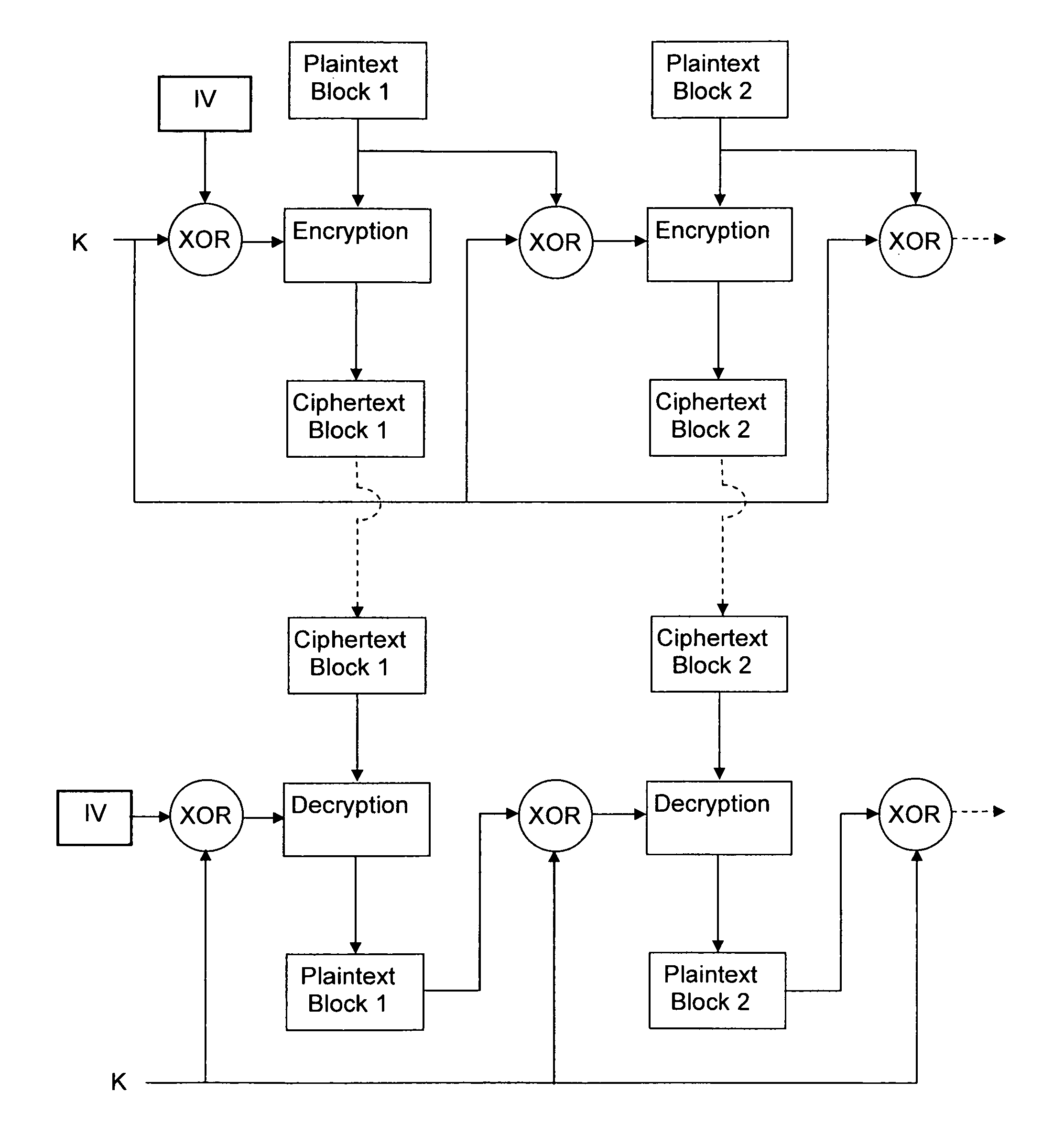 Methods and devices for a chained encryption mode