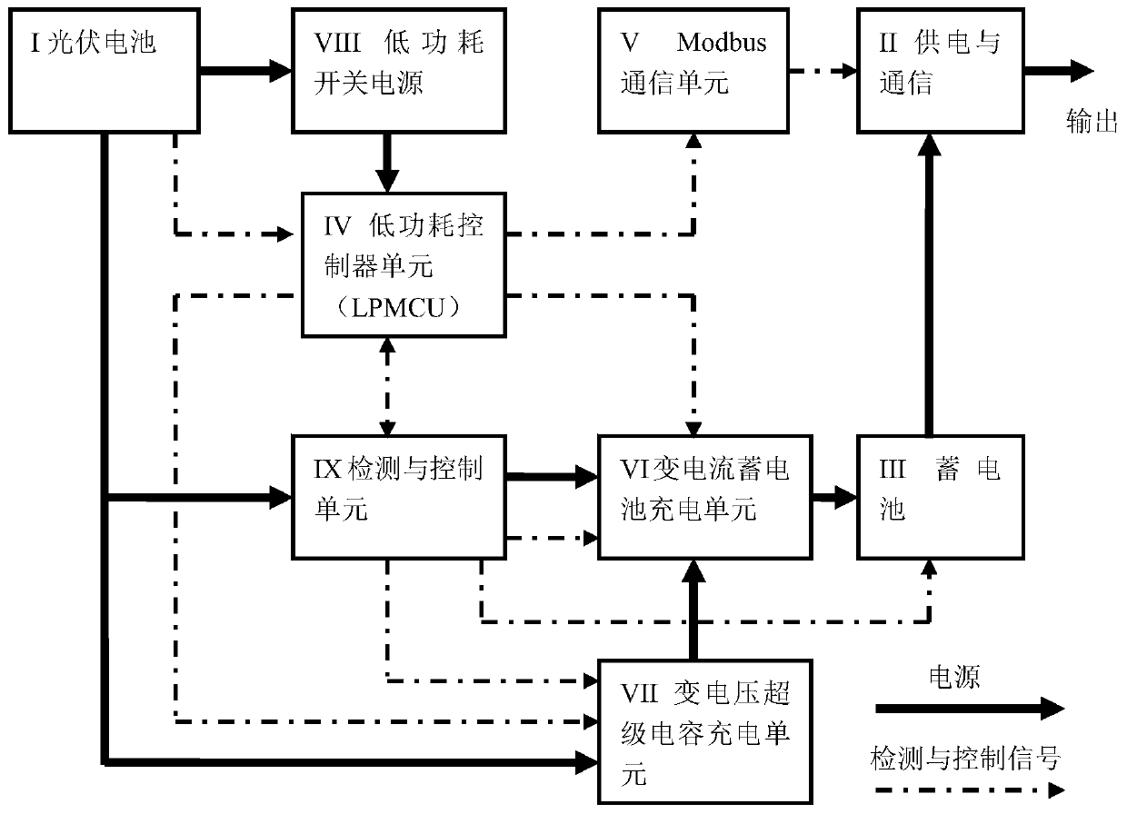 Intelligent photovoltaic power supply system adapting to extreme illumination conditions