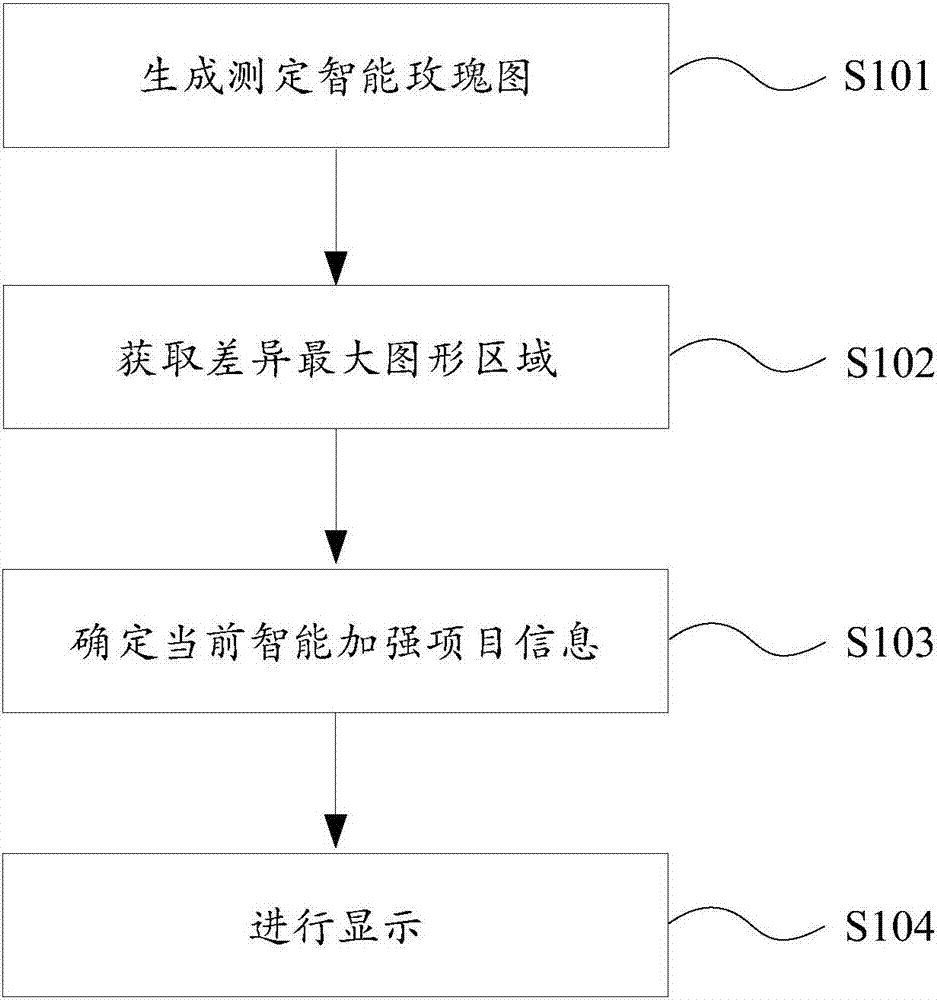 Multiple intelligence test control method and system