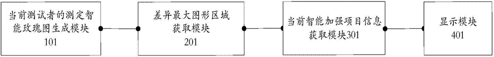 Multiple intelligence test control method and system