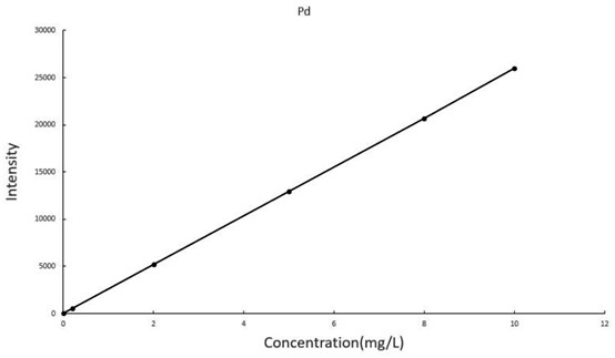 Method and Application of Simultaneously Determination of Gold, Silver, Platinum and Palladium Content in Low Matte Nickel