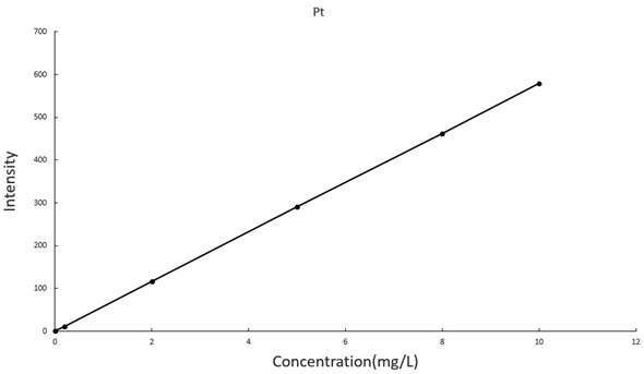 Method and Application of Simultaneously Determination of Gold, Silver, Platinum and Palladium Content in Low Matte Nickel