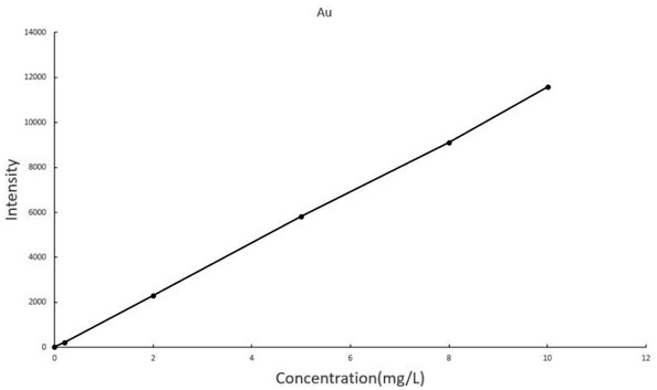 Method and Application of Simultaneously Determination of Gold, Silver, Platinum and Palladium Content in Low Matte Nickel