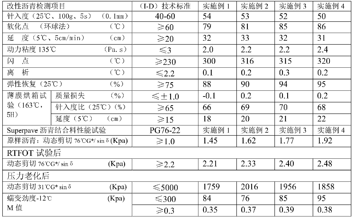 Composite asphalt modifier, composite modified asphalt and production process of composite asphalt modifier and composite modified asphalt