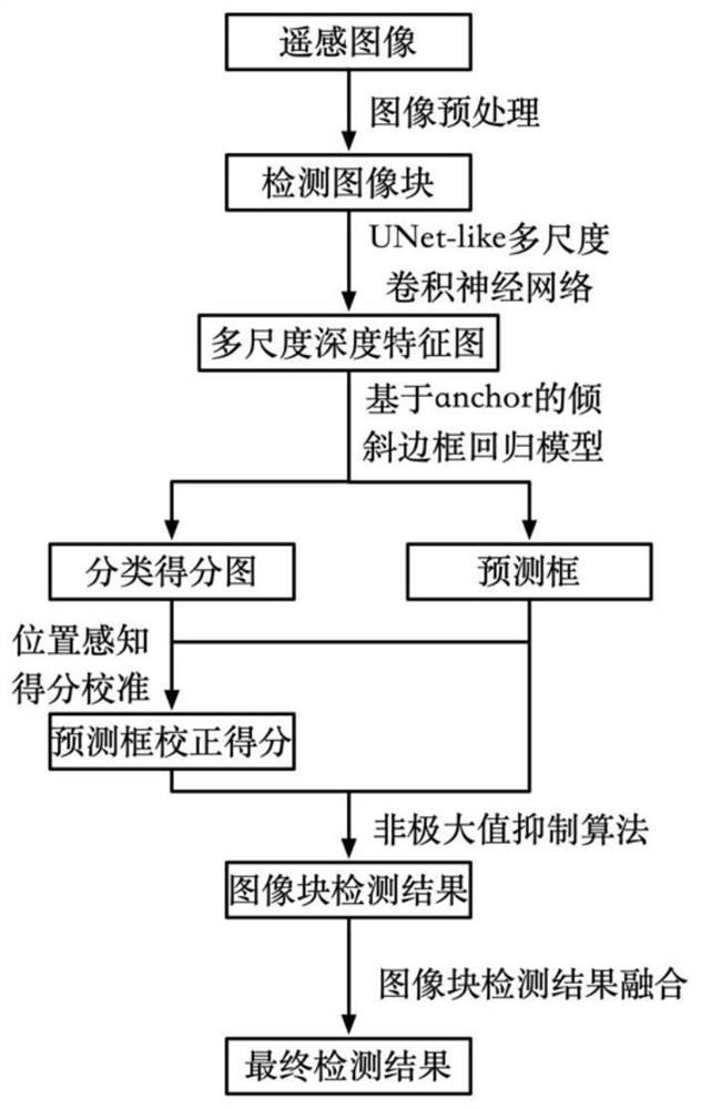 High-resolution remote sensing image inclined ship target detection method based on position sensing