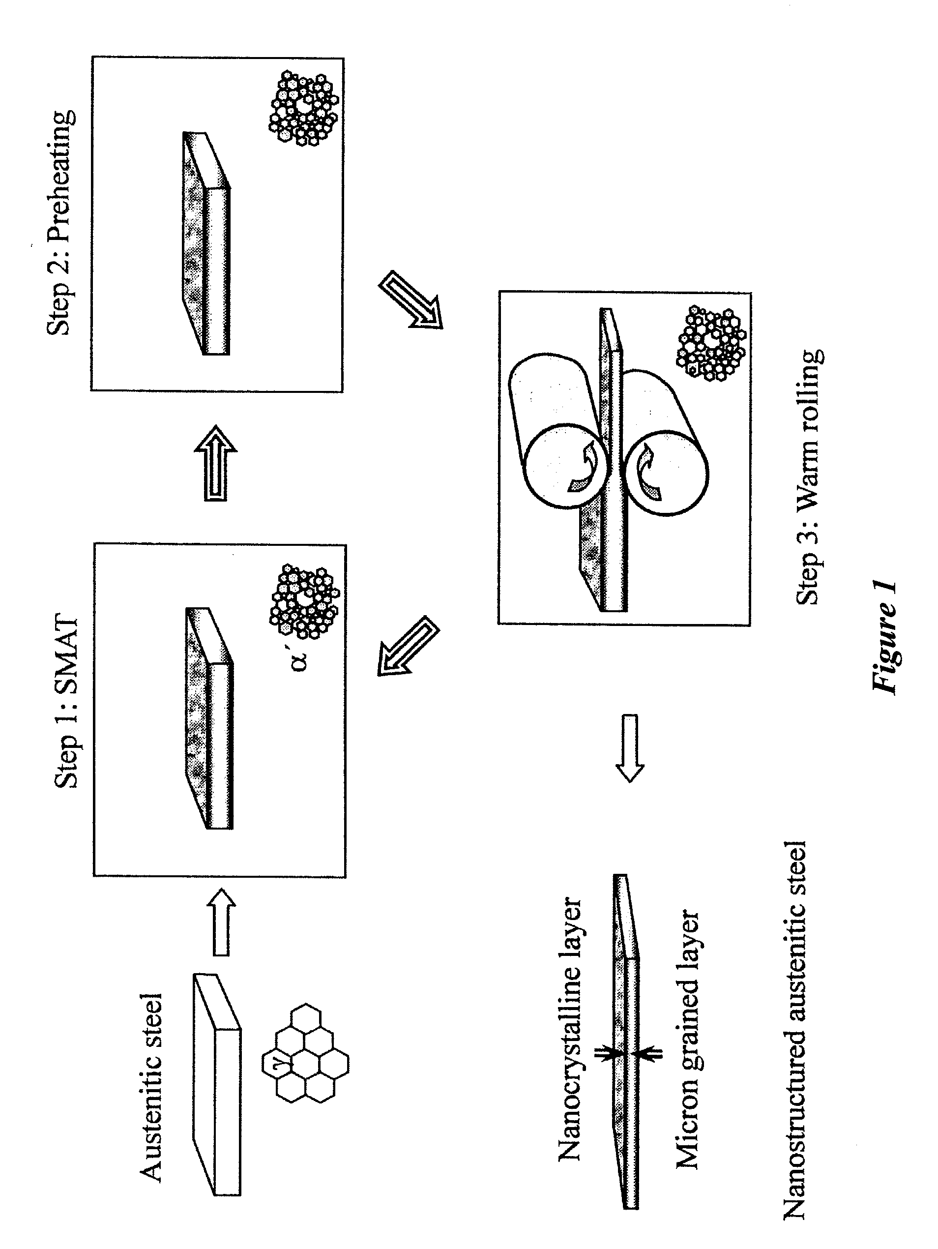 Nanostructured austenitic steel and method of making nanostructured austenitic steel