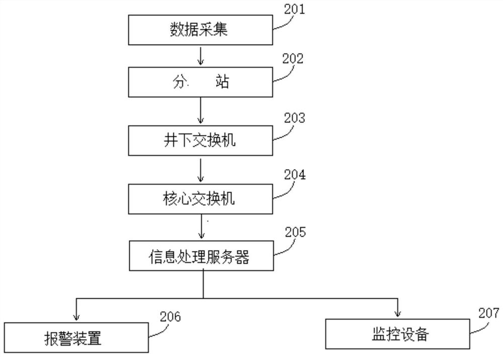 Fire monitoring and alarm system for mine external causes