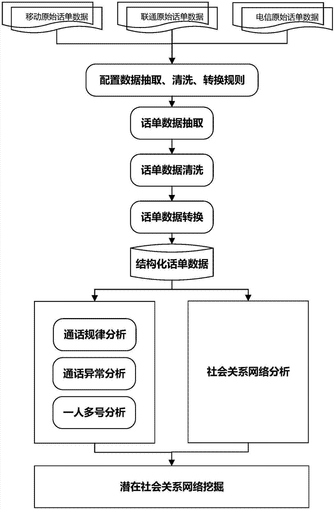 Call-record-data-based potential social network mining method