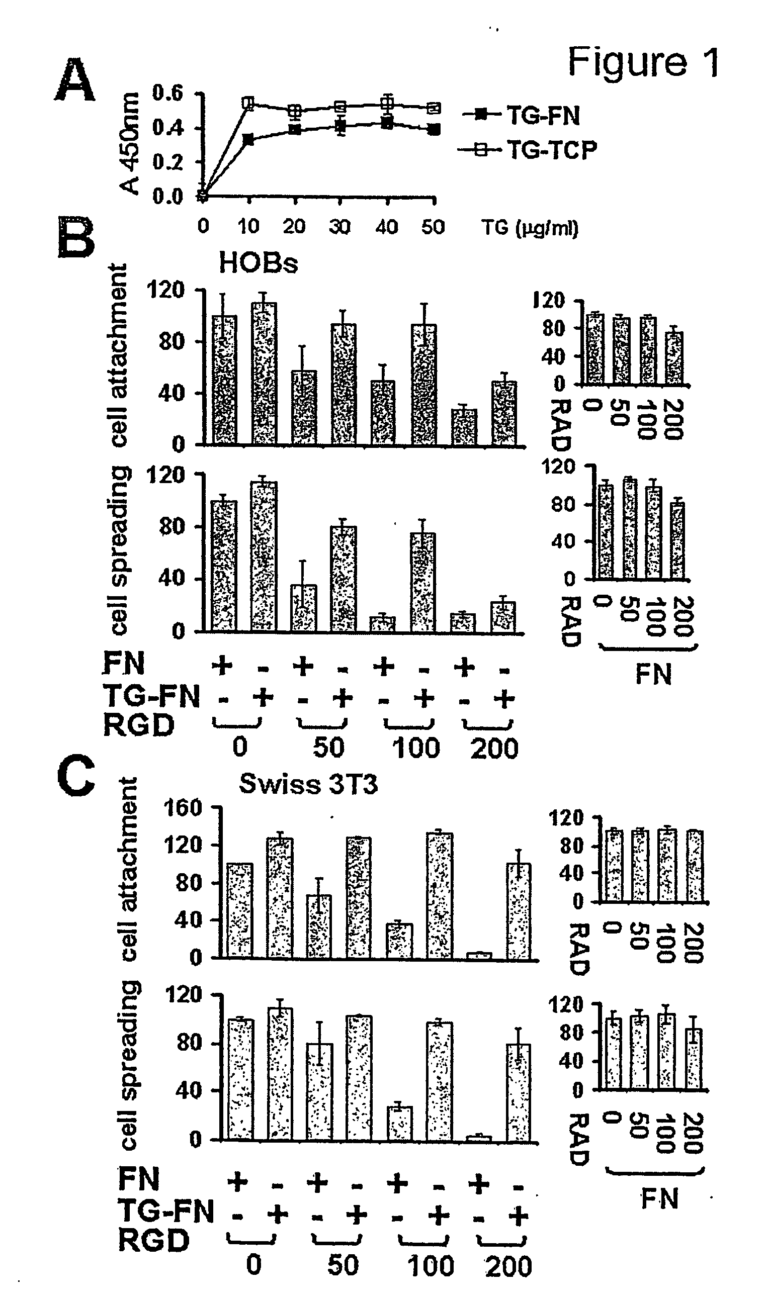 Novel screening method