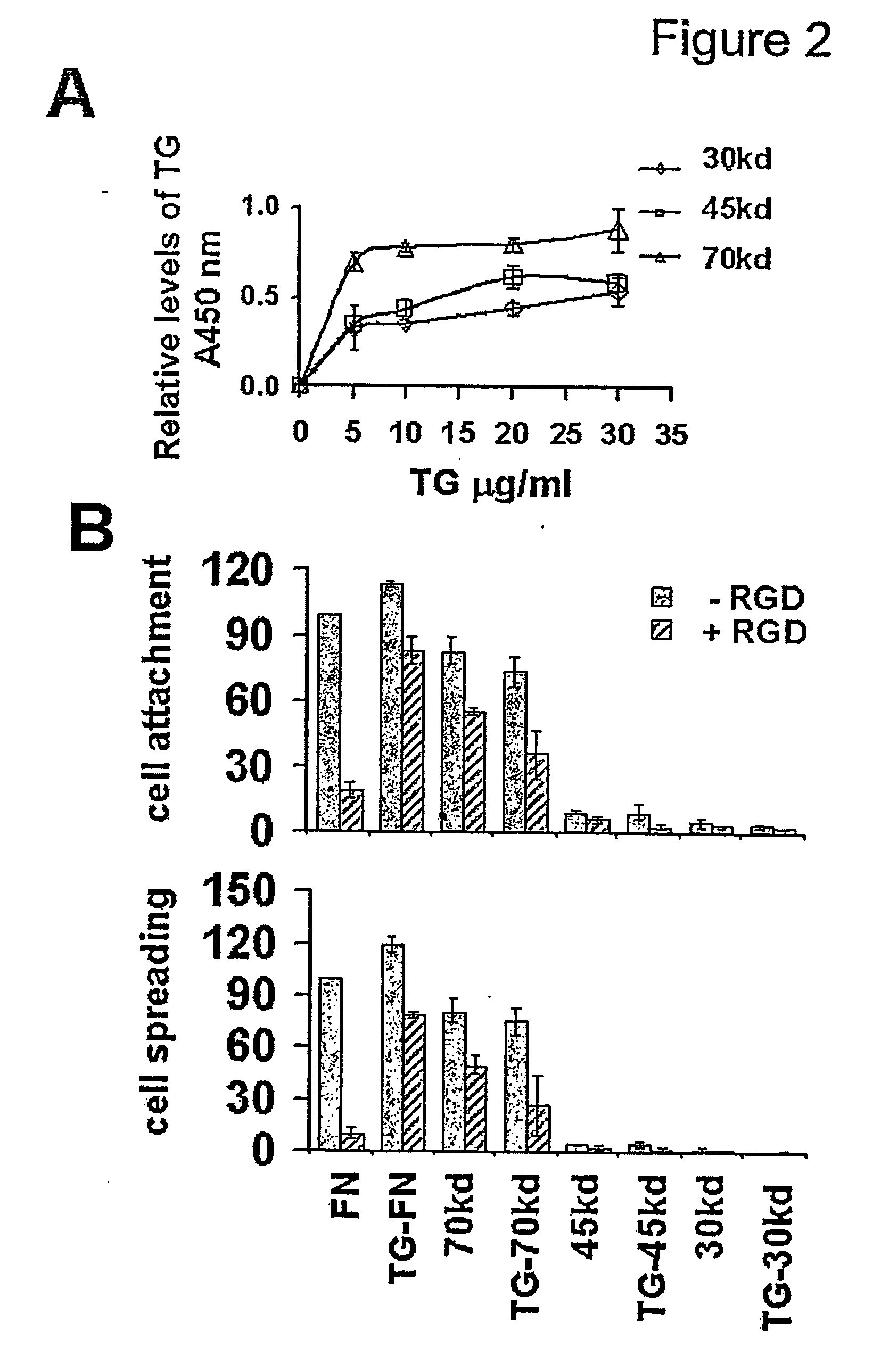 Novel screening method