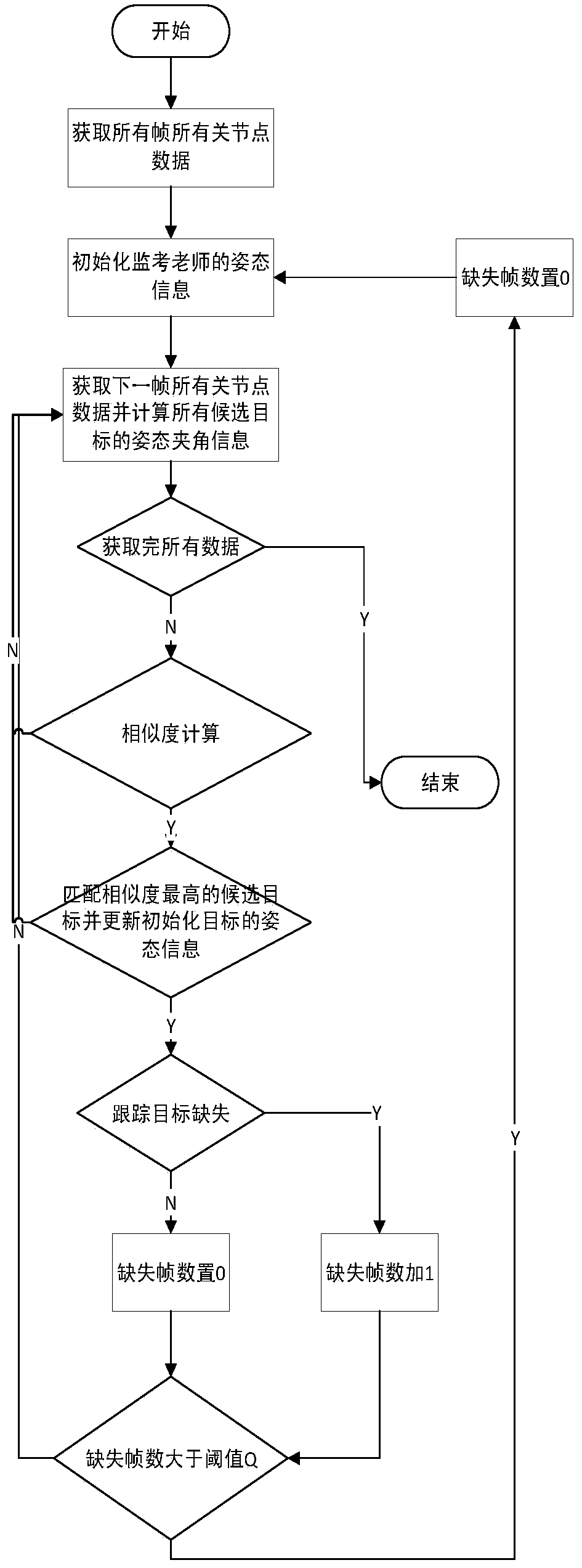 Invigilator tracking method based on postures